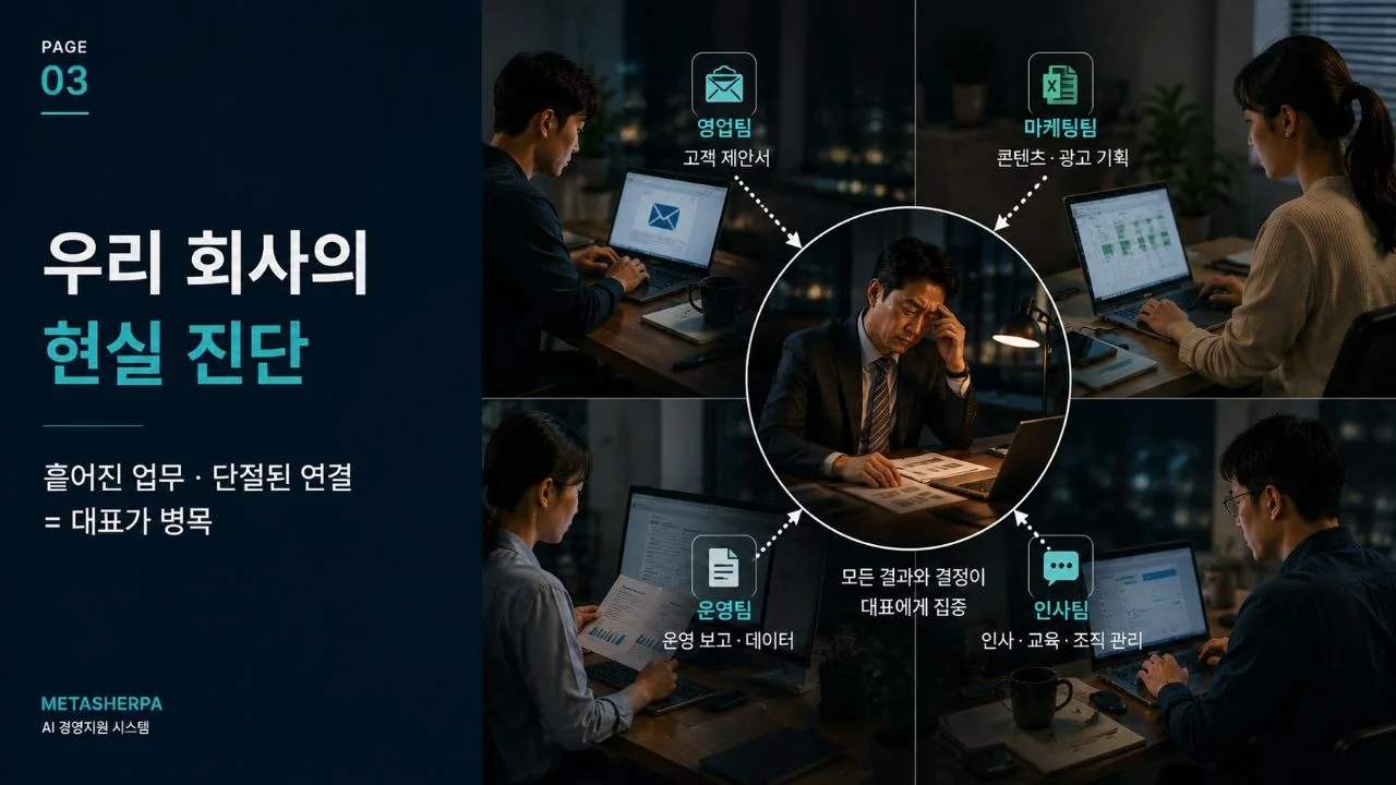 분절된 업무가 대표에게 집중되는 병목 구조를 보여주는 조직도