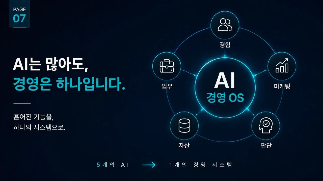 경험, 업무, 마케팅, 판단, 자산을 하나의 AI 경영 OS로 연결한 시스템 지도