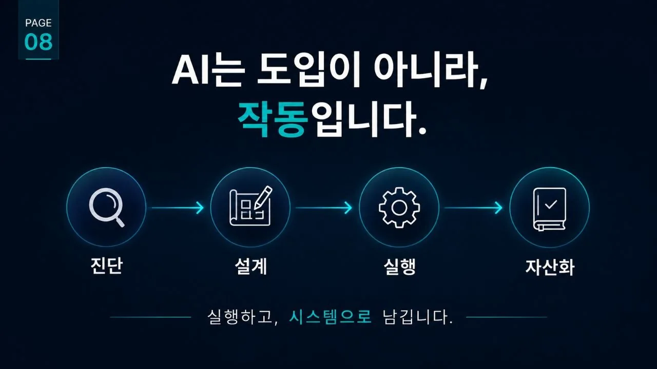 진단, 설계, 실행, 자산화로 이어지는 AI 경영 시스템 구축 과정